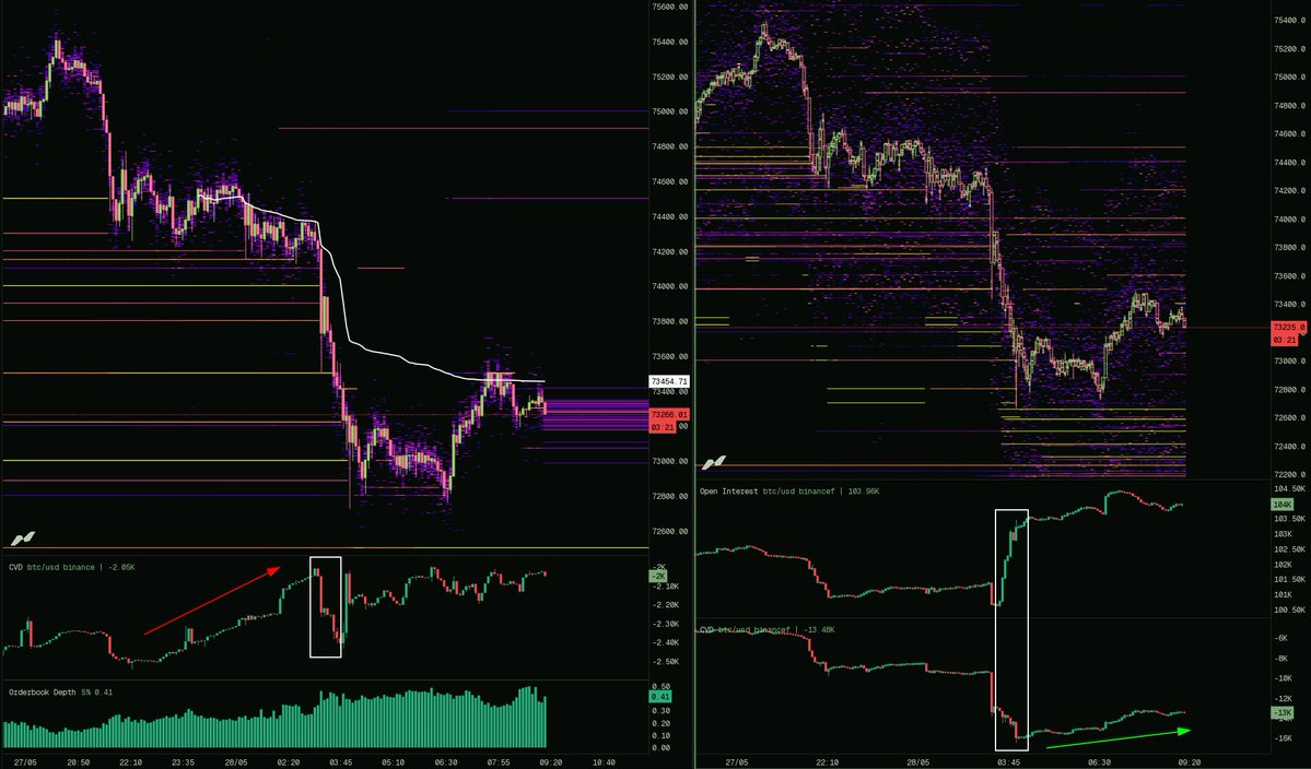52kskew's tweet photo. $BTC
Update
There was clear de-risking as limit selling picked up into price after news broke (Iran retaliation) 

the following drop to around $72.7K was the cause of market selling & shorts scaling into price at market
~ typically executed via algos

currently seeing long interest pick up again, probably last effort on the "buy the dip" trade

for EU & US session id keep a close eye on the daily vwap & spot flows, those two have driven price direction of the past few days

Use free my layout here to follow the above:
https://t.co/YAYRB9sUCB