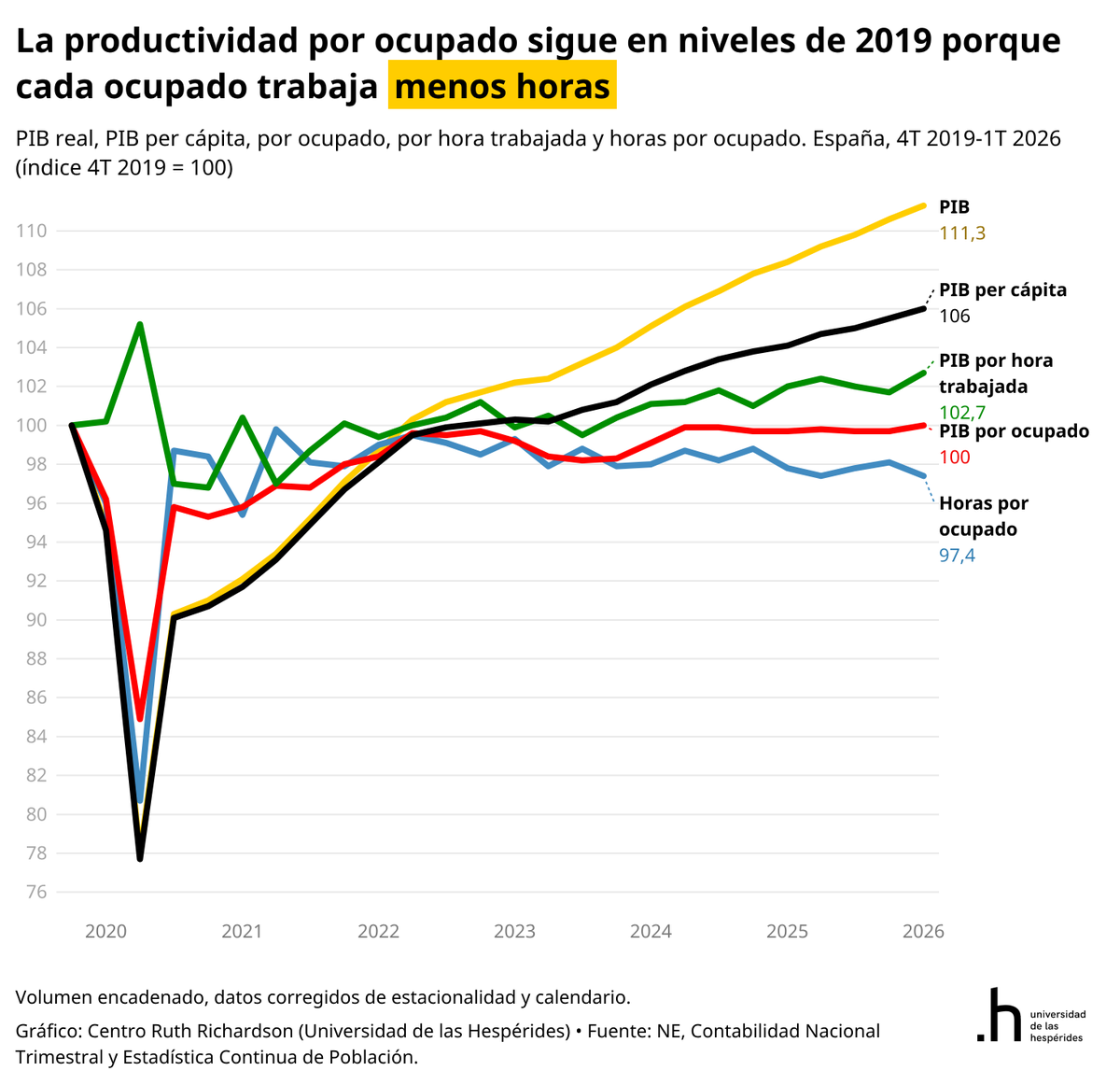 SantiCalvo_Eco's tweet photo. La productividad por ocupado en España está hoy exactamente donde estaba antes de la pandemia. Cero avance en seis años.

El PIB real ha crecido un 11% desde finales de 2019, pero por ocupado seguimos en 100. La razón está en las horas: la productividad por hora sube algo, mientras cada ocupado trabaja un 2,6% menos. El resultado es un PIB por trabajador clavado.

Crecemos apoyándonos en más empleo y más horas totales. La eficiencia con la que producimos apenas se mueve, y de ella depende el nivel de vida a largo plazo.