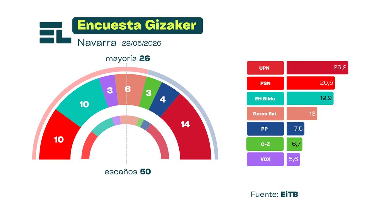 spainelige's tweet photo. Encuesta Gizaker para EiTB (Navarra) 📢

Chivite podría seguir en el gobierno con el apoyo de toda la izquierda.

#elecciones #Navarra https://t.co/bqbyLYrb4Y