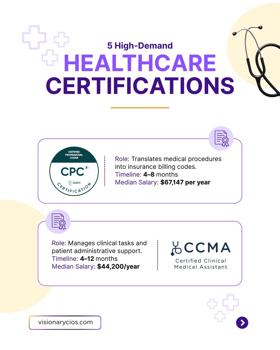 VisionaryCIOs's tweet photo. If you want to accelerate your healthcare career path in US, focus on these top 5 high-demand certifications. Certifications like CPC, CCMA &amp; CPT offer higher pay &amp; remote flexibility.

#HealthcareCertifications #CareerGrowth #CPC #CCMA #CPT #HealthcareJobs #BLS #VisionaryCIOs https://t.co/0OC8z6m4TZ