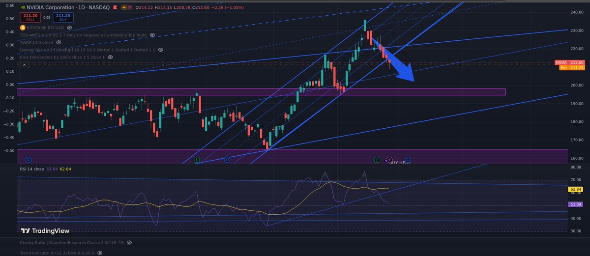 varf_a's tweet photo. #Nvidia update
$NVDA continues to go down as expected and it is breaking its multi month upward trend. The question is where the downward trend ends? The first purple box or the second one?
#stocks #ai https://t.co/PdLtHxzLUz