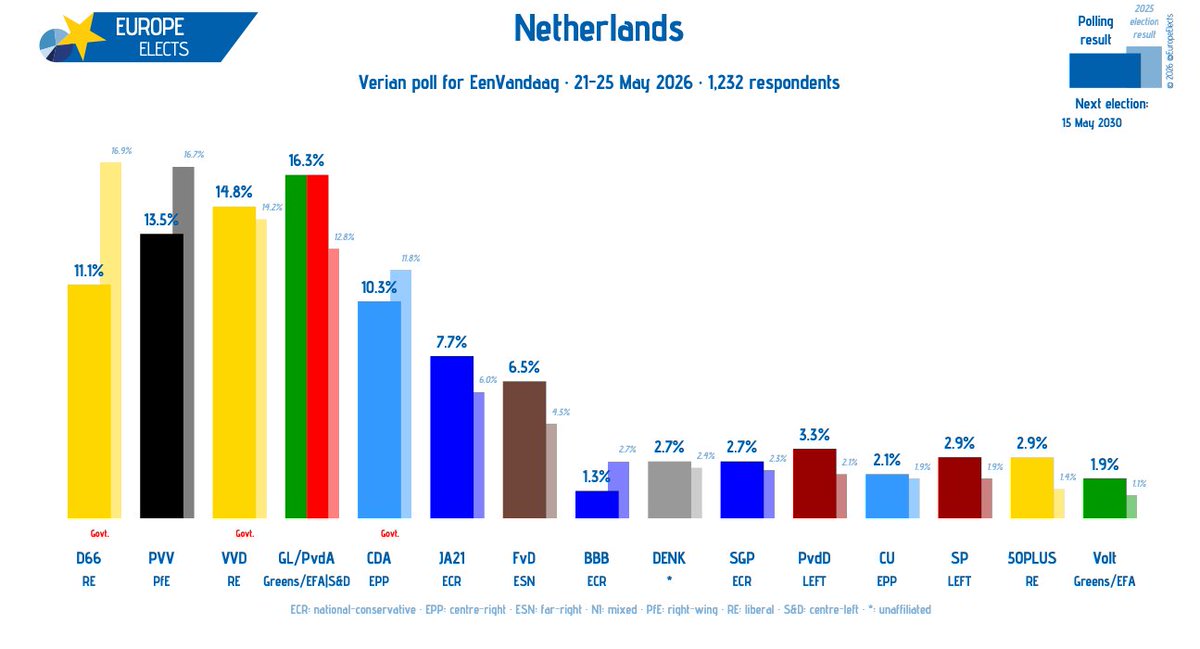 EuropeElects's tweet photo. Netherlands, Verian poll:

GL/PvdA-G/EFA|S&D: 16%
VVD-RE: 15% (+2)
PVV-PfE: 14% (+1)
D66-RE: 11%
CDA-EPP: 10% (-1)
JA21-ECR: 8%
FvD-ESN: 7% (-1)
PvdD-LEFT: 3%
SP-LEFT: 3%
50PLUS-RE: 3%
DENK-*: 3%
SGP-ECR: 3%
CU-EPP: 2% (-1)
Volt-G/EFA: 2%
BBB-ECR: 1%

+/- vs. 24-27 April 2026

Fieldwork: 21-25 May 2026
Sample size: 1,232

➤ https://t.co/J69pWARnYm