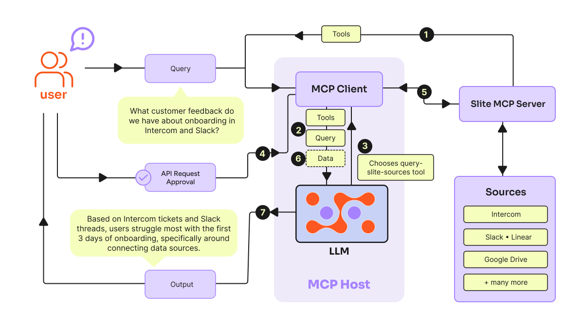 femke_plantinga's tweet photo. If you still don't know how to explain MCP.

Here's what it looks like when you plug it into real tools.

MCP is designed to get the full potential of AI models by giving them structured, dynamic access to the right context, without having to reinvent the wheel each time you need to define and serve a tool for an LLM.

Let's say a user asks: "What customer feedback do we have about onboarding in Intercom and Slack?"

That single query triggers a 7-step dance across the MCP stack. Here's what happens:
1️⃣ The MCP Client asks the MCP Server what tools are available. The Server replies with a list - search Intercom, query Slack, pull Linear tickets, fetch from Drive.
2️⃣ The Client sends the user's query plus the tool list to the LLM. "Here's the question. Here are your options. Pick one."
3️⃣ The LLM chooses. In this case: query-super-sources, the tool that searches across multiple connected systems at once.
4️⃣ Before any tool actually runs, the user approves the API request. This step matters more than people give it credit for - it's the line between an agent that works for you and one that acts on you.
5️⃣ The Client calls the MCP Server with the chosen tool. The Server hits the actual sources: Intercom, Slack, Linear, Drive.
6️⃣ Raw data flows back to the LLM. Not formatted, not summarized - the actual results.
7️⃣ The LLM synthesizes: "Based on Intercom tickets and Slack threads, users struggle most with the first 3 days of onboarding, specifically around connecting data sources."
Done. One natural-language question, four tools queried, one synthesized answer.

A few things worth noticing about this flow:
• The LLM never touches the sources directly. It only sees the tool list and the results.
• The user approval step is built into the protocol, not bolted on. This is what makes MCP enterprise-ready in a way that raw function calling isn't.
• And the Super MCP Server is doing something specific, it's not one MCP server per source, it's one server that routes across multiple sources. Big difference when you're building real systems.

What's the most useful thing you've wired into your MCP stack? 👀