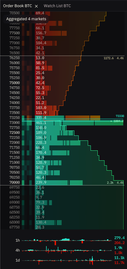 TraderToolMatch's tweet photo. Aggregated books (Binance, Bitfinex, Kraken, Coinbase)

Buyers finally stepping in – engineering support.

What do you think?
Will this support last or will it break?