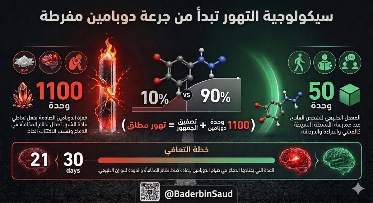 BaderbinSaud's tweet photo. إدمان الشبو يقفز بدوبامين الدرباوي لـ1100 وحدة، وهبوطه يسبب الملل الذي يعجز معه عن الاستمتاع بالحياة الطبيعية التي لا توفر إلا 50 وحدة، فيلجأ للتفحيط وتهشيم السيارات لصناعة إثارة يحركها تصفيق جمهوره، وهذا السلوك قد يكلفه حياته مالم يبدأ فورا بـ #صيام_الدوبامين.

#الدرباويه #السعودية