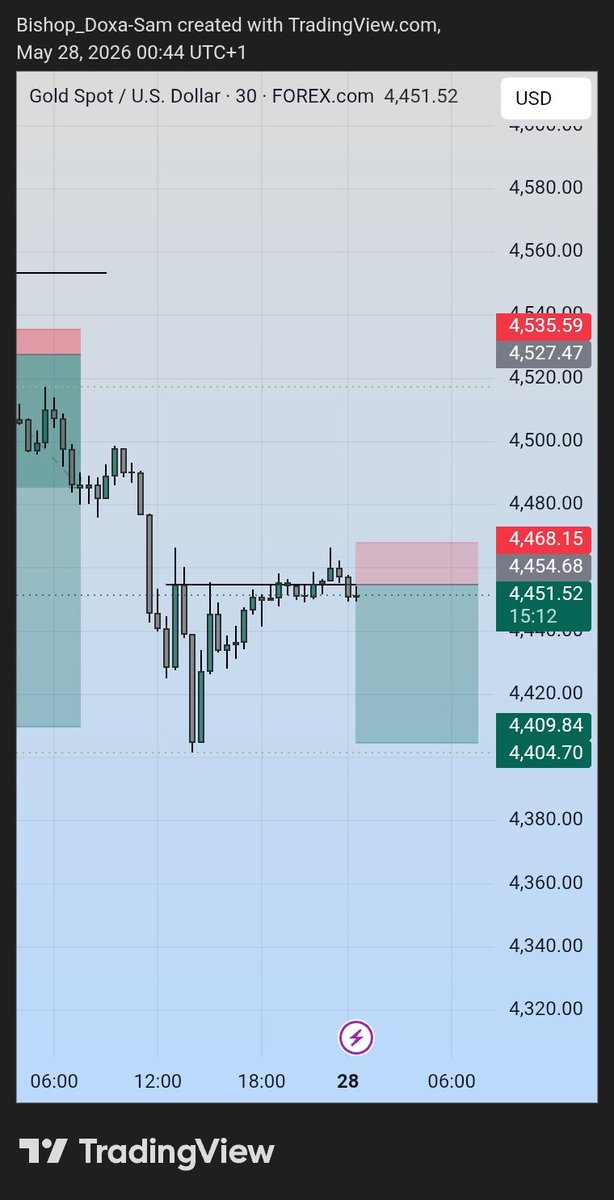 Doxa_Sam's tweet photo. UNDERSTANDING is far more important than just KNOWING. 

Yes knowledge is the first approach to a system but have an in-depth understanding makes you stand out. The buy hasn't been visible yet, so for now we sell hard till otherwise.

+5RR 
Dropped live⬇️

https://t.co/ZzG2sYqyrv https://t.co/KDstSiviSi