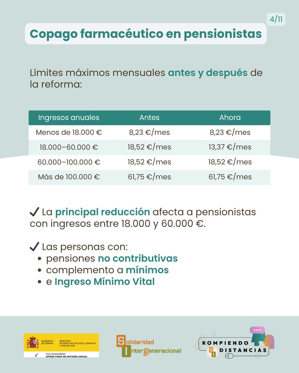 SolidaridadIn's tweet photo. 💊 Nuevo copago farmacéutico: qué cambia y cómo puede afectarte

El Real Decreto-ley 11/2026 introduce cambios en el copago de los medicamentos financiados por el Sistema Nacional de Salud.

https://t.co/xwWtPnCJKb https://t.co/QncfPuSsPO