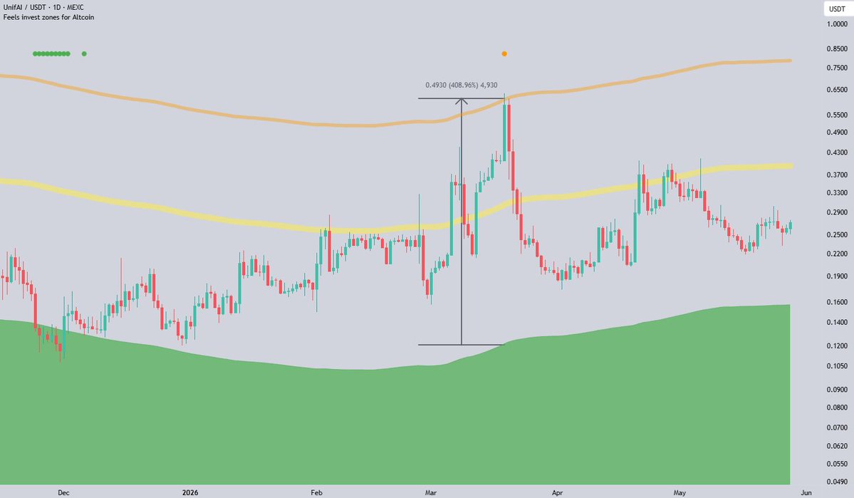 FeelsStrategy's tweet photo. $UAI drops from the orange zone📉

📝 Moving from the green to the orange zone delivered a massive 5x rally.

💡 Tapping the orange zone triggered a cooling phase. This is why we always recommend taking profit. https://t.co/1rqVYy2RZw