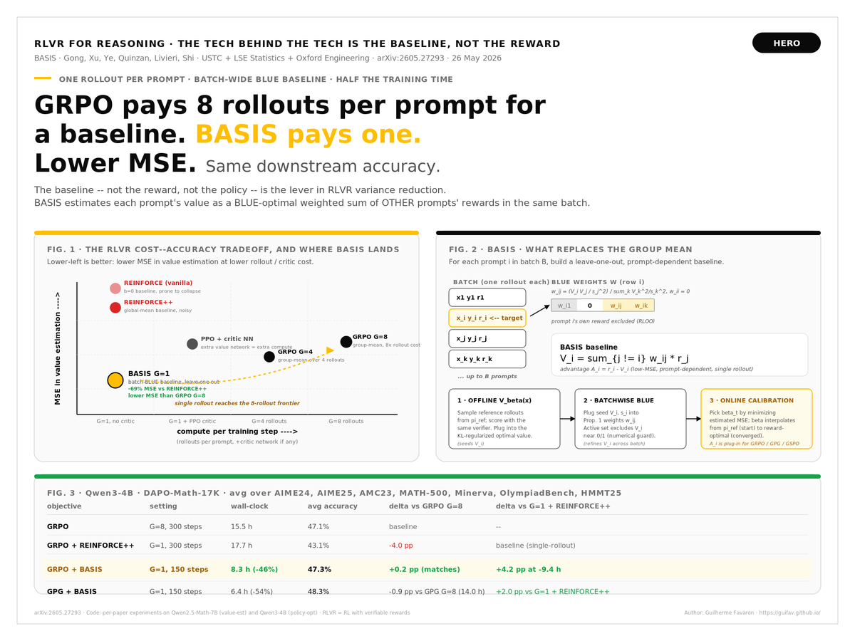guifav's tweet photo. The thing slowing down RLVR for reasoning isn't the reward. It's the baseline.

New from @USTCGlobal + @LSEStatistics + @oxengsci (arXiv:2605.27293, 26 May 2026): BASIS — Batchwise Advantage estimation from Single-rollout Information Sharing.

Tech behind the tech: PPO pays a critic network. GRPO pays 8 rollouts per prompt to estimate one value. REINFORCE++ shares ONE global mean across the batch — cheap, but noisy.

BASIS keeps the single-rollout budget and replaces the baseline with a per-prompt weighted average of OTHER prompts' rewards in the same batch. Weights from a Best Linear Unbiased Estimator (Prop. 1): w_ij ∝ V_i V_j / σ_j², w_ii = 0. Seed V_i with an offline KL-regularized estimate from @deepseek_ai-style reference rollouts, recalibrate β online.

Value estimation on @Alibaba_Qwen Qwen2.5-Math-7B:
• −69% MSE vs REINFORCE++ with G=1
• lower MSE than GRPO with G=8

Policy optimization on Qwen3-4B / DAPO-Math-17K, avg of AIME 24/25, AMC, MATH-500, Minerva, Olympiad, HMMT:
• GRPO+BASIS G=1, 150 steps: 47.3% in 8.3h
• GRPO G=8, 300 steps:        47.1% in 15.5h
• Matches the 8-rollout baseline at ~half the wall clock.
• +4.2 pp over GRPO+REINFORCE++ at −9.4h.

For tech leaders: cheaper RLVR isn't a rollout problem — it's a baseline problem. And the information you need is already in the batch.

https://t.co/EJqm1csXL0