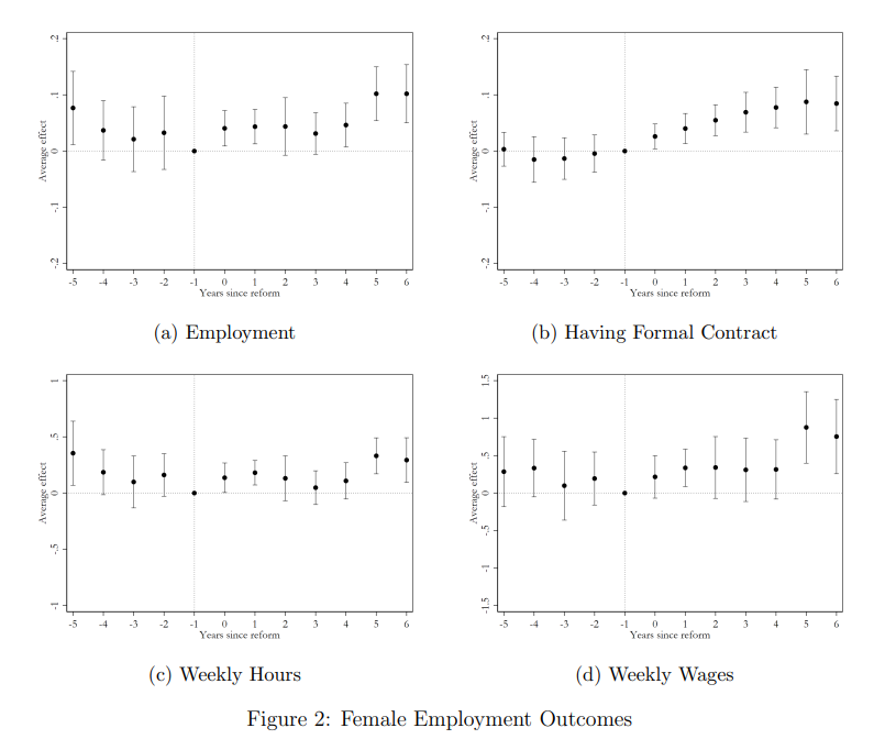 NishaVernekar1's tweet photo. 📢 Updated working paper “Breaking the Night Barrier: Night-shift Reforms and Women’s Work in India” (with @karansinghal93) is out! 

Read it here https://t.co/YahmpYFMYx

Lifting night shift bans increases female employment, incl. formal employment, and wages in urban services🧵 https://t.co/KzBHUwBREK