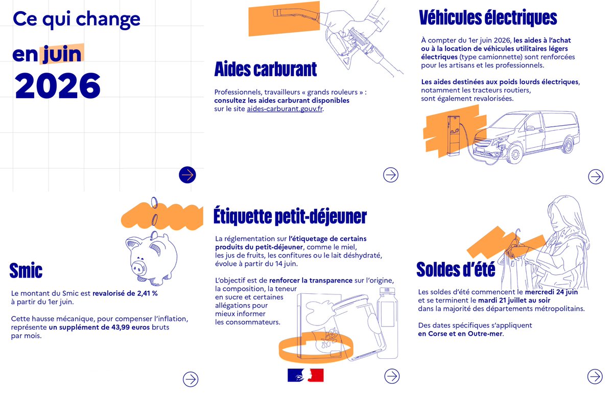 Prefet18's tweet photo. #Information | Ce qui change en France en juin 2026 :
⛽️ Aides carburant disponibles
🔋 Aides à l’achat de véhicules électriques
📈 Revalorisation du SMIC
🌾 Nouvelle réglementation sur l’étiquetage des produits du petit-déjeuner
👗 Lancement des soldes d’été
Plus d’informations ➡️ https://t.co/uSspAhbL20