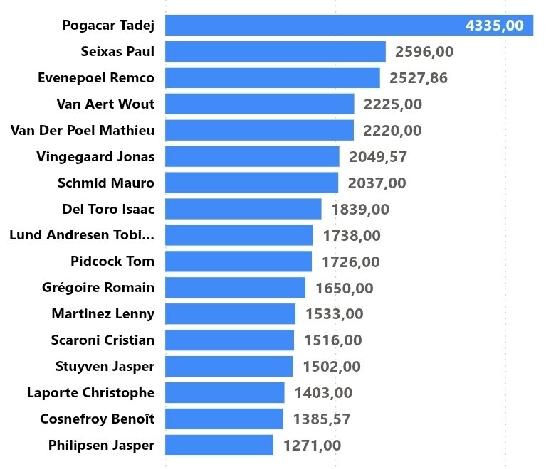 ADescenso's tweet photo. 🙈 Del descenso? +845 (+60 pt)
🤩 Del liderato? -9771
💰 Puntos totales: 4935
📊 Puntos sumados hoy: +60

Clasificación 26-28

1° 🇦🇪UAE: 14706
-
12° 🇳🇴Uno-X: 5282
13° 🇪🇸Movistar: 4935
14° 🇨🇭Pinarello: 4785 ⬆️
- 
🚨
19° 🇫🇷Rockets: 4090

📸@_RR102 https://t.co/wx0KQ9vECw