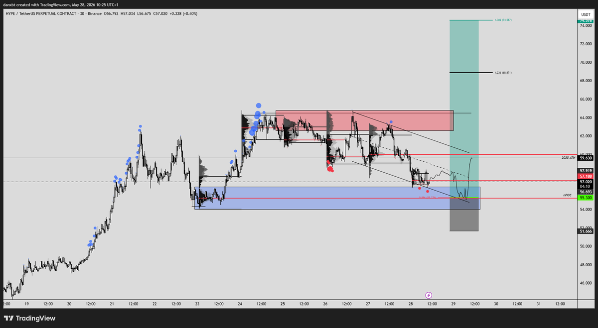 danleverage's tweet photo. $HYPE Long Limit

Entry: 55.3 
SL: 51.666 
Tp1: 62.187

Giga stack of confluences here, if this doesn't work then gg i longed the top of Hype https://t.co/cdDSp2edwP
