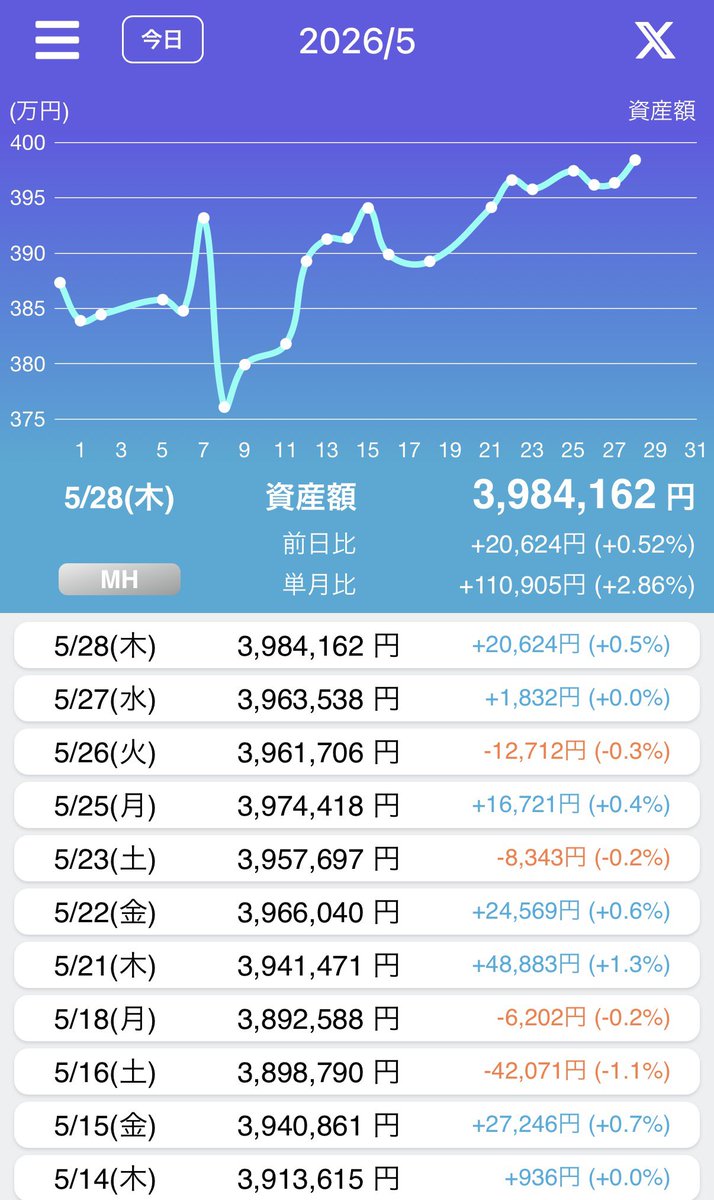 vaiograd's tweet photo. 本日、5月28日(木)のリスク資産額。
トレードノートにて。
今日は、+20,624円。増加。
よし。増えてきた。
継続していくだけ。
#TreadNote
#米国株 #日本株 https://t.co/3DfltxBPMK