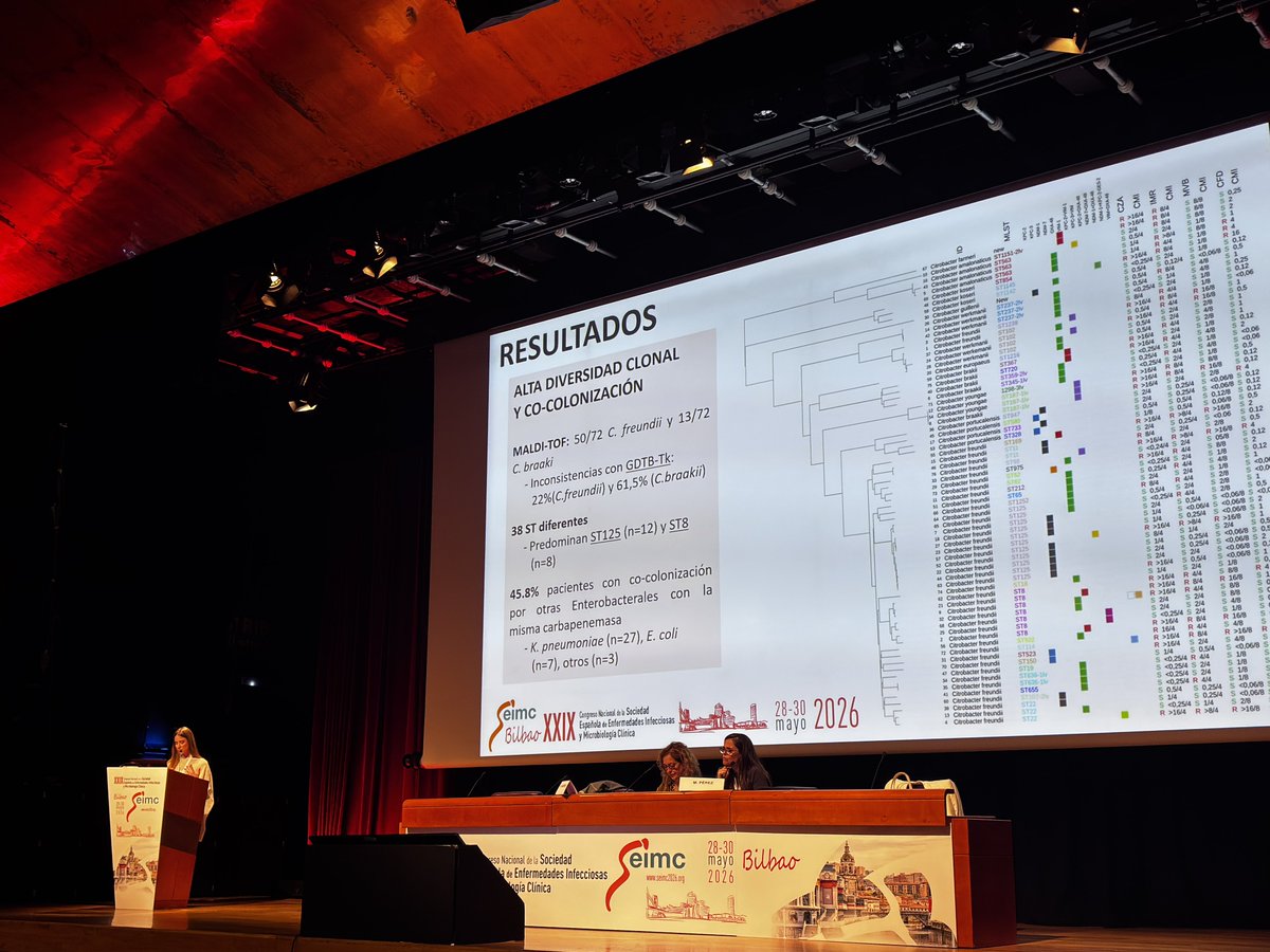 microRyC's tweet photo. Arrancamos el #XXIXCongresoSEIMC en Bilbao con nuestra R3 Alba Royo, que nos ha hablado sobre la alta diversidad clonal y de #carbapenemasas en 100 aislados de #Citrobacter spp.

Destaca 20% de dobles carbas, con implicacion de MBLs con sensibilidad disminuida a cefiderocol. https://t.co/79LciZfFKC