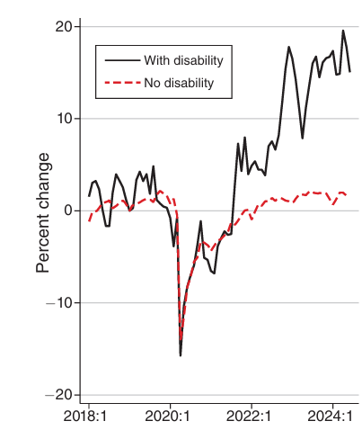 TomWatersEcon's tweet photo. Reading a nice new paper by @I_Am_NickBloom and others showing a big rise in employment among disabled people since the pandemic in the US, driven by WFH - though we've not seen anything like this in the UK. Quick thread https://t.co/CyCKuA9qDZ