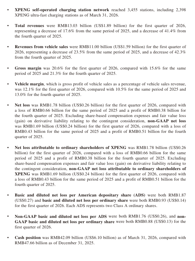 thinkercar's tweet photo. $XPEV 
XPeng released its Q1 2026 financial results:
• Total revenues reached RMB 13.03B;
• Deliveries totaled 62,682 vehicles;
• Gross margin was 20.6%, +5.0 percentage points YoY, remaining resilient in the off-peak Q1 season;
• R&D expenses were RMB 2.91B, +46.8% YoY, as the company continues to ramp up investment for long-term competitiveness;
• Cash on hand as of March 31, 2026: RMB 42.09B.
Driven by the new tech-flagship XPeng GX, which has fueled strong sales across multiple models, on this basis: ⬇️
• XPeng expects to deliver 100,000–106,000 vehicles in Q2 2026, a sequential increase of 59.54% to 69.11% (QoQ);
• Q2 total revenues are projected at RMB 19.6B–20.8B, an increase of 50.38% to 59.59% QoQ.