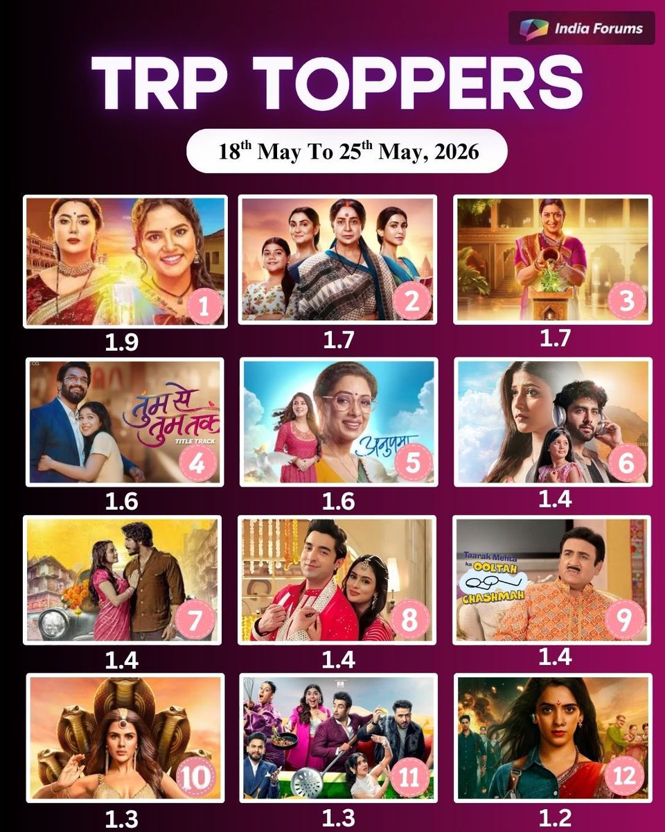 indiaforums's tweet photo. #TRPToppers: Here are the shows that made it to the TRP list. Tell us if your favourite show.
.
.
.
#Anupamaa #YehRishtaKyaKehlataHai #TMKOC
#UdneKiAasha #LaughterChefs3 #IF #IndiaForums #Vasudha #TRPDay #TRPChart #GangaMaikiBetiyan
#Naagin7 #TumSeTumTak #LaxmiNivas
#KyukiRishtonKeBhiRoopBadalteHain
