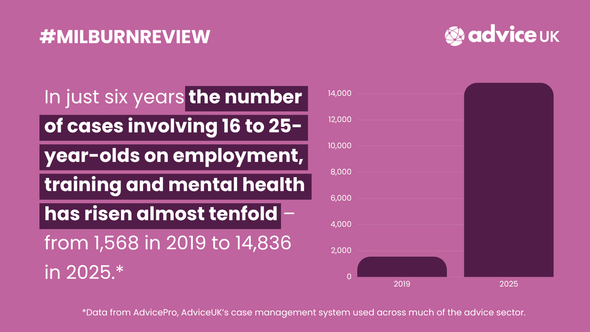 AdviceUK's tweet photo. Milburn Review acknowledges that for young people, the safety net and early intervention have been absent. It is important to recognise that free and independent advice services have to pick up the pieces, and if the Government wants fewer NEETs, it must invest in these services. https://t.co/l6UKYdD8lJ