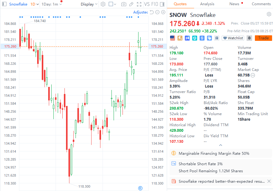 thatxime_'s tweet photo. 🚨 $SNOW  surges 38.22% in pre market trading!

Its Q1 earnings far exceeded expectations. The company has invested 6 billion US dollars over five years to partner with AWS and expand AI computing power, pushing the leading cloud data firm into full swing 🚀 https://t.co/OMxrL1Bk3i