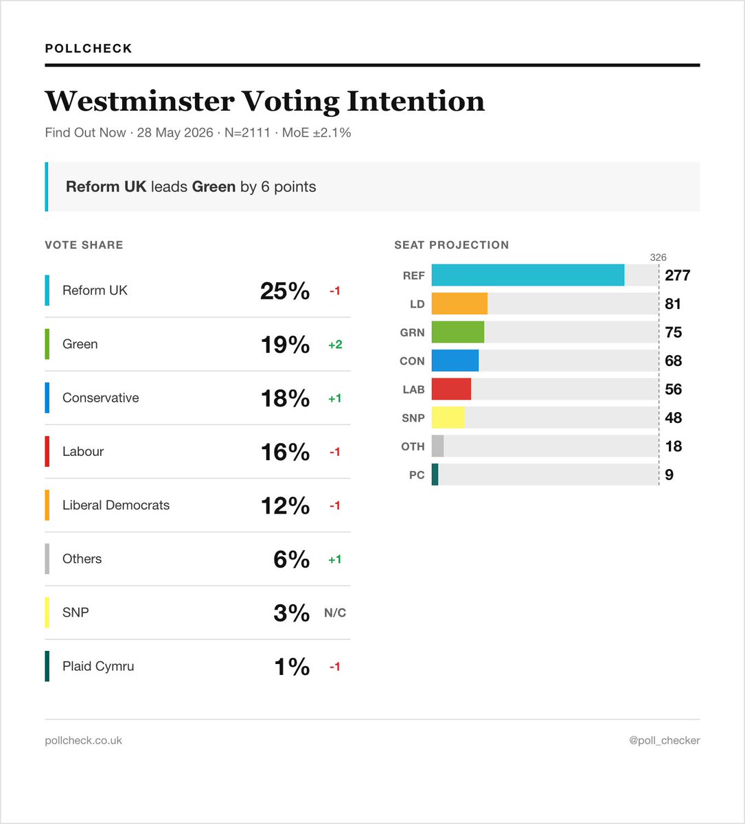 poll_checker's tweet photo. Westminster Voting Intention:

Reform UK: 25% (-1)
Greens: 19% (+2)
Conservative: 18% (+1)
Labour: 16% (-1)
Liberal Democrats: 12% (-1)
Others: 6% (+1)
SNP: 3% (=)
Plaid Cymru: 1% (-1)

Via: Find Out Now
MOE: ±2.1%
Field Work: 27 May changes w/ 20-21 May https://t.co/AHVtpTpwFt
