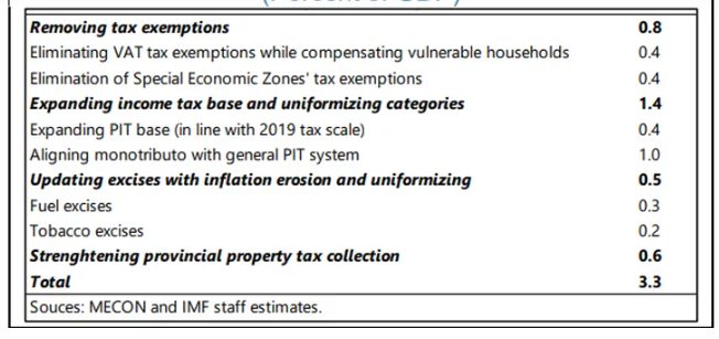 CarlosCroca's tweet photo. 🔴🙌Estas sugerencias de reformas tributarias surgen del ultimo Staff Report del FMI❗️
▶️No hay condiciones para incrementar la incidencia del Imp. a las Ganancias, ni tampoco para el pasaje forzozo de monotributistas al régimén general.
▶️Sería positivo revisar integralmente los impuestos distorsivos provinciales y municipales, siempre que se atienda la compensación de la baja de ingresos públicos con la correspondiente baja de gastos publicos provinciales.
➡️Las dispensas o exenciones siempre son revisables, si detras existe un argumento fiscal y extrafiscal progresivo y no solo recaudatorio.

#FMI #impuestos #staff #reformatributaria