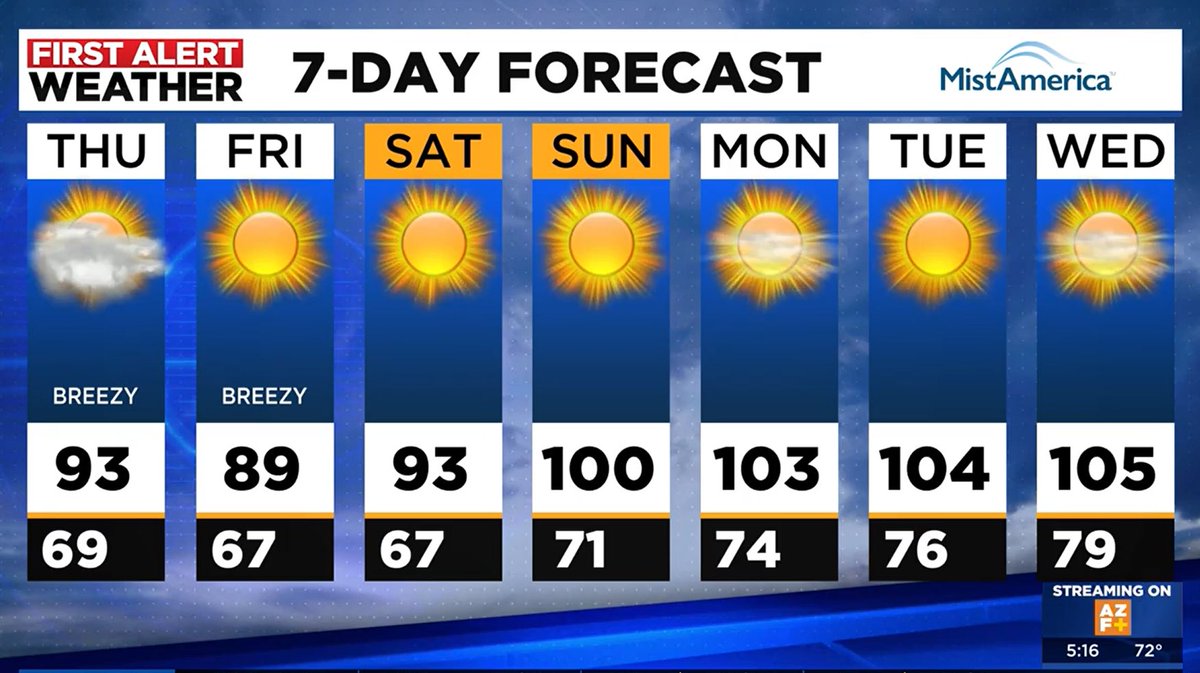 SimoneCuccTV's tweet photo. A CHANGE IS COMING… peep those triple digits people! 👀👀👀 (Phoenix AZ | May 28th 2026) https://t.co/mXOABztylA
