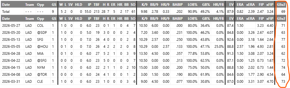 tangotiger's tweet photo. Cy Young contenders typically have a seasonal average Game Score of ~60-64 (league average is 50)

Ohtani's WORST START is a 62

Even if you cherry pick the 9 best starts from Sanchez, Skenes, Schlittler, they couldnt make that claim

https://t.co/DbfbBfEOBG https://t.co/tuth6tLKXN