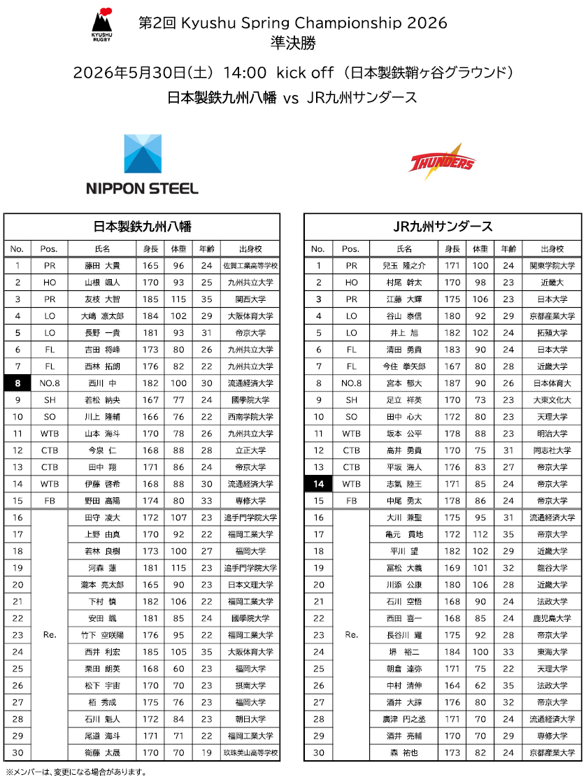 rugby_kyushu's tweet photo. 【メンバー発表】   
第2回 Kyushu Spring Championship 2026    

準決勝  
📅2026年5月30日（土）14:00 kick off  
🏟日本製鉄鞘ヶ谷グラウンド    

日本製鉄九州八幡 vs JR九州サンダース    

是非会場でご観戦ください！    

大会詳細はこちらをご覧ください。  
https://t.co/f8Lgliq2rn https://t.co/sJRdrIA6m4