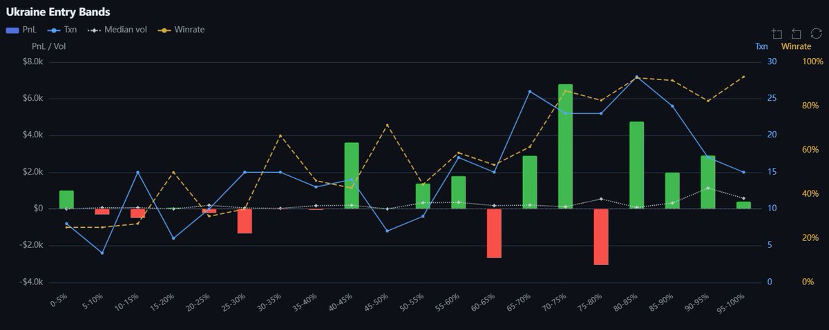 poly_beats's tweet photo. The Entry Bands Chart cracks down his performance on war-related trades, which perfectly aligns with his trading mentality

Almost all his profits from war-related trades came from entries that are 40% or higher

His performance on low-probability trades were just like when he's trading other categories: uncertain and underperformed

One of his worst miss was "Will Russia capture Pokrovsk train station by October 31?" ✅, which should have been a $6.2k profit but he sold at a loss