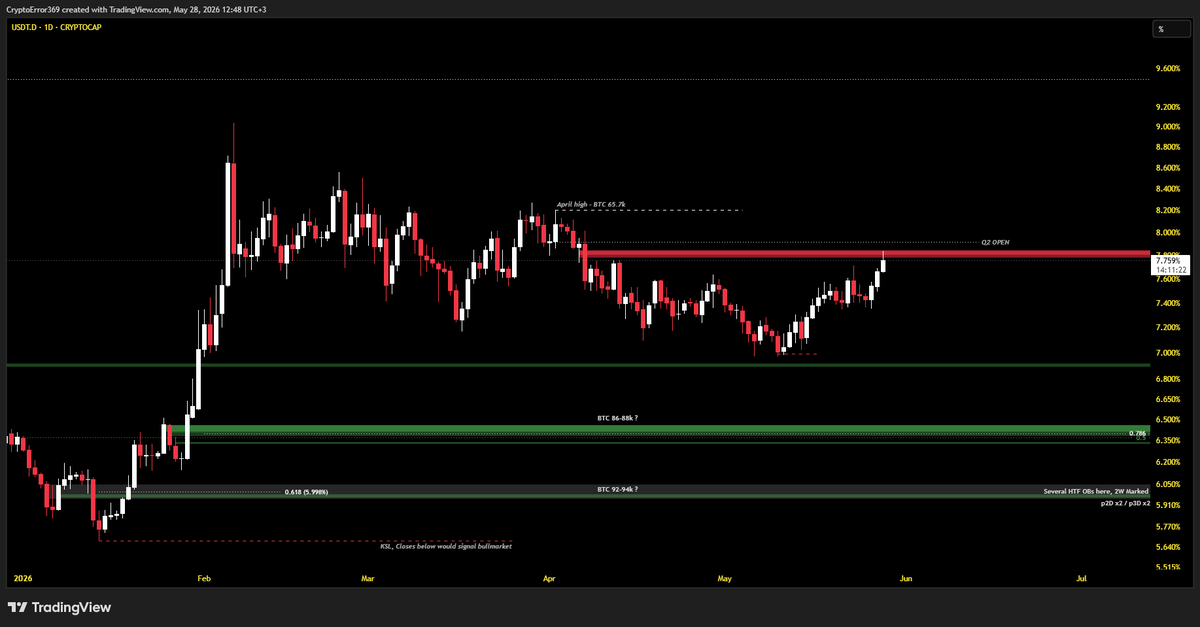 CryptoError369's tweet photo. Usdt.d https://t.co/lheHlRXG40