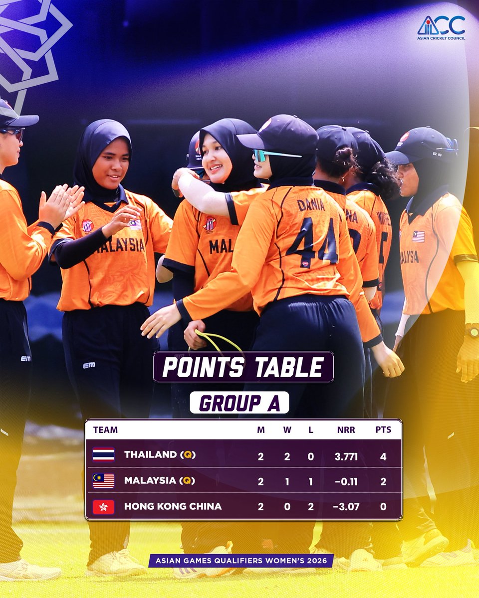 ACCMedia1's tweet photo. Thailand and Nepal top their groups as the group stages concludes!

With Malaysia and China joining them in the final four, the race in the #AsianGamesQualifiers is heating up 👀🏏

#ACC https://t.co/goMfUlFLul