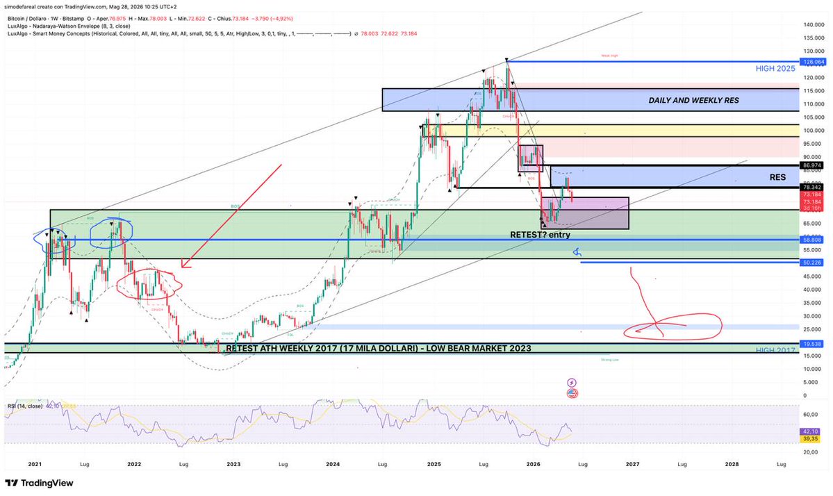 Simodefafinance's tweet photo. BITCOIN WEEKLY PRICE ACTION il prezzo si trova a circa 73.000$: Continuo a vedere BTC BEARISH. Seguendo la stagionalità il miglior momento per comprare BTC e CRYPTO sarà probabilmente a fine anno/primi mesi del 2027 (mia personale opinione)
#bitcoin #crypto #simodefa https://t.co/mQ2dMt1VS7