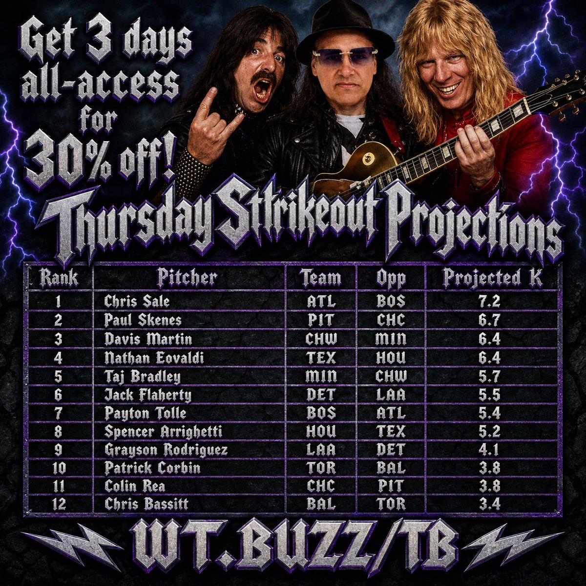 Tokyo_Brandon's tweet photo. ⚾Thursday K projections in graphic👇
🔥4% MLB BEST BET IS UP!!!
📅Get 3 days all-access for 30% off ➡https://t.co/r8M3jbLkvj
💡MLB betting basics:
https://t.co/ozh4ZzUI8q
@WagerTalk #spinaltap #mlb #sportsbetting #mlbbetting #Gambling𝕏 #trending #gamblingtwitter #mlbbettingtips