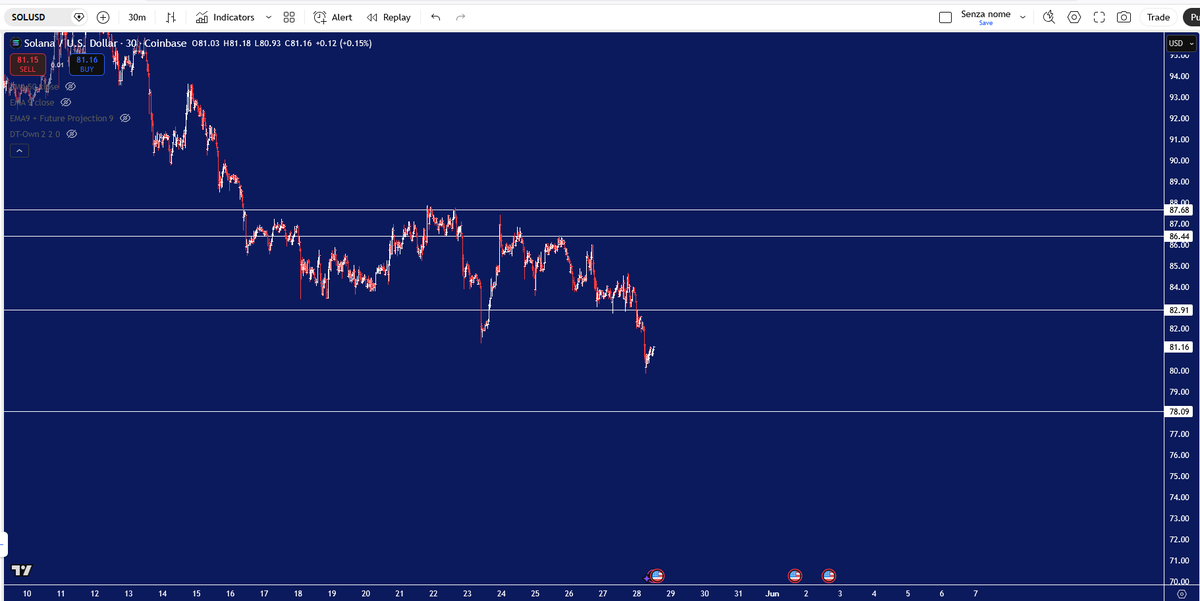 dbetrading's tweet photo. solana:So11111111111111111111111111111111111111112 Next Target 78.09 https://t.co/1g03UNQ5tK