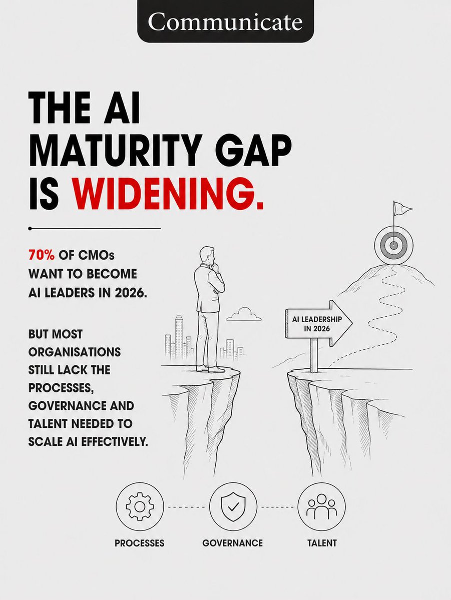 CommunicateME's tweet photo. AI budgets are rising faster than readiness. @Gartner_inc says 70% of CMOs want to lead in AI by 2026, but winners will be defined by smarter systems, governance, and operational agility. https://t.co/N8sPTWpj5T https://t.co/gR7z8AModt