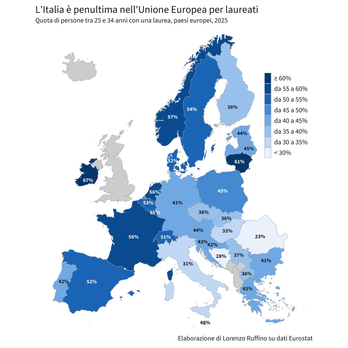 Ruffino_Lorenzo's tweet photo. In Italia ha una laurea il 31,1% delle persone tra 25 e 34 anni, contro il 44,8% di media nell'Unione Europea. Fa peggio solo la Romania (23%), mentre subito sopra l'Italia c'è l'Ungheria (32,6%). Francia 56%, Spagna 52,5%, Germania 40,9%. Più in alto l'Irlanda, 66,8%. https://t.co/cAWbZmlacZ