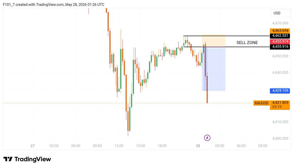 7fx101's tweet photo. Don’t dwell on losses. Stay focused and keep showing up. After a tough day yesterday, we’re back on track. XAUUSD kept dropping after hitting our target. Be great at what you do. 7🤝 https://t.co/DUv2rFKfX8