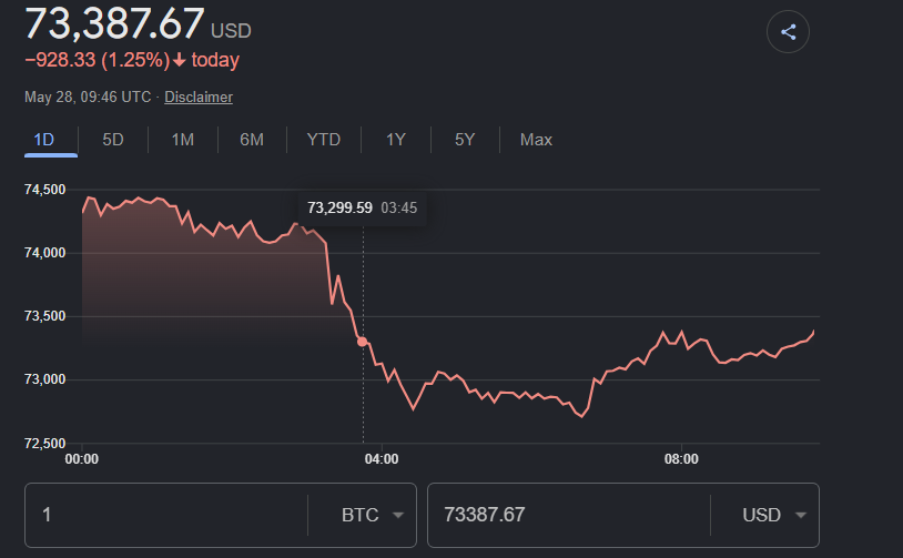 Gaintplaycom's tweet photo. 73K BTC looking juicy ⚡   

Time to buy or wait? 👀
What’s your move gamers?

#Bitcoin #BTC #Crypto #BuyTheDip https://t.co/nbC0MwN09G