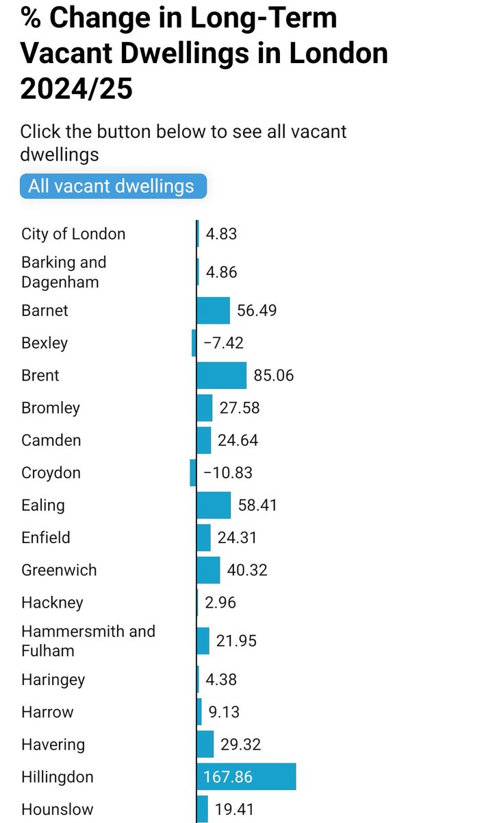 LifeInKilburn's tweet photo. Such an interesting article. While the number of families in temporary accommodation has increased dramatically in Brent putting enormous pressure on @Brent_Council finances, Brent has the 3rd largest increase in London of long term vacant properties 1/2 https://t.co/g5n7QCubHc