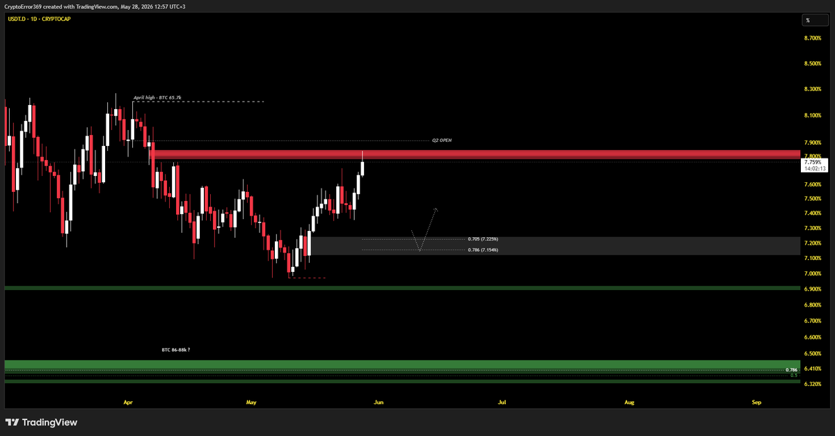 CryptoError369's tweet photo. Also of course we cant "skip" clean untouched HTF OBs.

I’m watching for BTC to potentially make an SFP on KSH / reacting at GP simultaneously while Usdt.d hit that DOB. https://t.co/bptZbfN8Xi