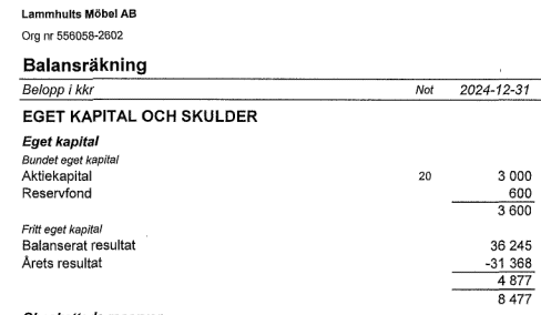 dbackaliden's tweet photo. @89Olle Ponera att de lämnat 10 MSEK i aktieägartillskott för att täcka underskottet i eg kap i Lammhults Möbel 2025-12-31. Då gör Lammhults Möbel runt 18 MSEK i förlust 2025 (40 msek fg år, men det innehöll cirka 20 msek omstrukturering)... ! https://t.co/U59DXrfg9l