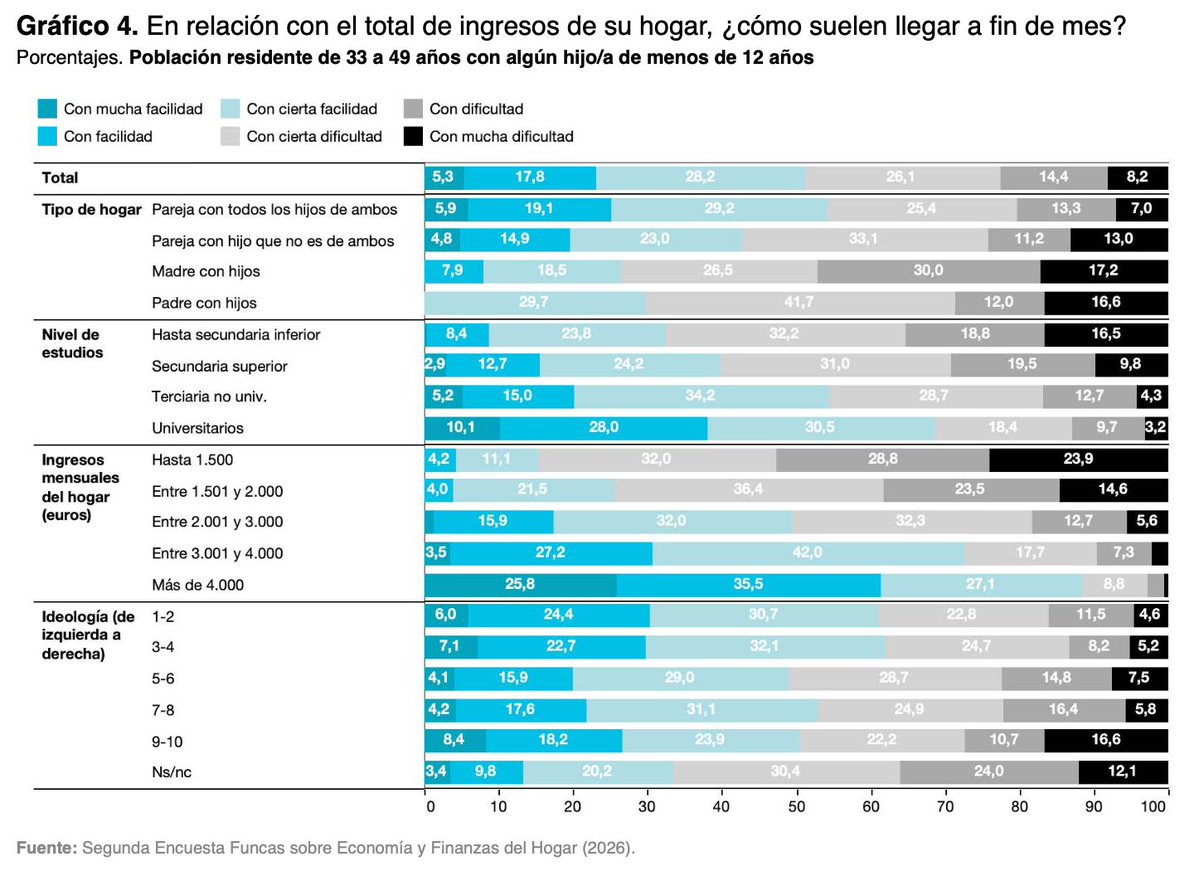 FUNCASES's tweet photo. El documento recoge la visión de los hogares con hijos menores de 12 años sobre la la economía española, su propia situación económica y sobre las dificultades de la crianza. 

Descárgalo y lee: https://t.co/OVxDptwMRd https://t.co/s5b10CUtBE
