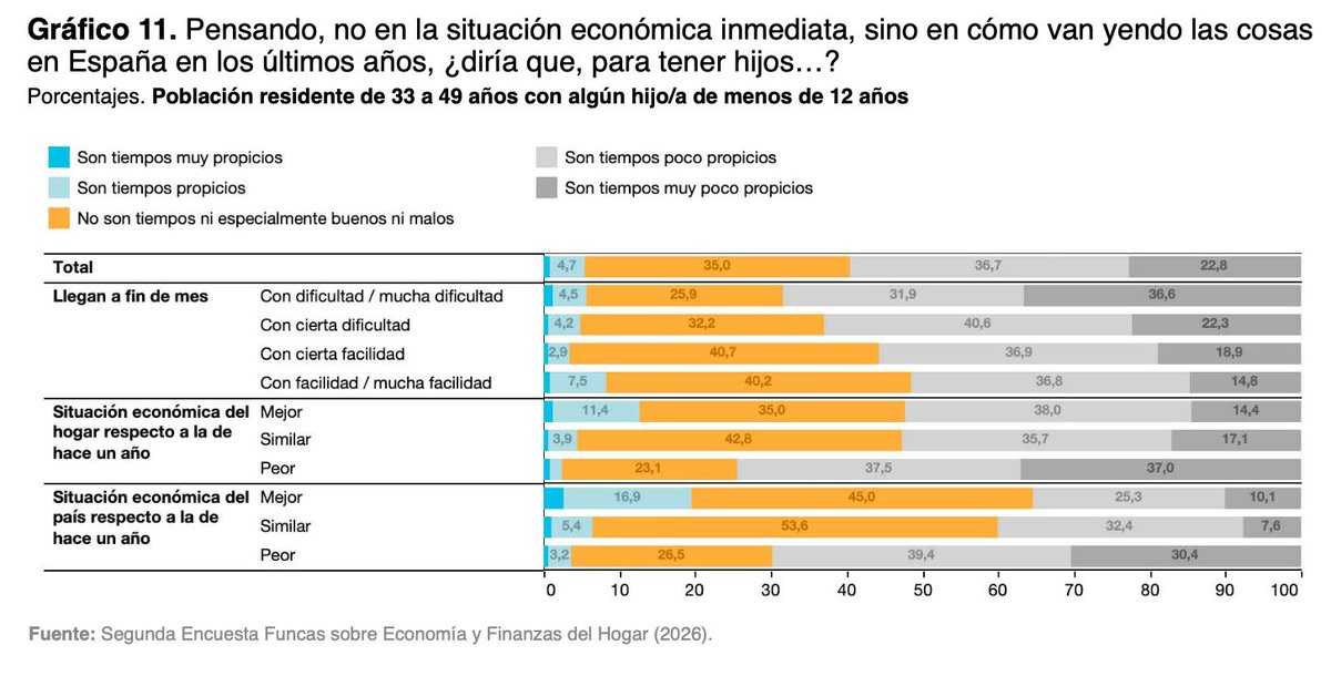 FUNCASES's tweet photo. El documento recoge la visión de los hogares con hijos menores de 12 años sobre la la economía española, su propia situación económica y sobre las dificultades de la crianza. 

Descárgalo y lee: https://t.co/OVxDptwMRd https://t.co/s5b10CUtBE