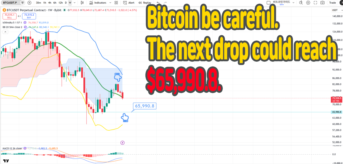 BitcoinGuide_TM's tweet photo. Bitcoin be careful.
The next drop could reach $65,990.8.

Also, please pay attention to the movements of the Nasdaq.

#BitcoinGUideYoutube #BTC #Crypto #XRP $ETH #NASDAQ https://t.co/n35yQKSHk7