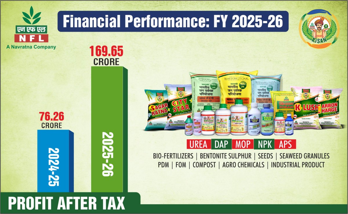 NFL_Kisan's tweet photo. NFL records Net Profit of ₹169.65 Crore in FY 2025-26

NFL has recorded strong FY2025-26 results with standalone net profit of ₹169.65 crore, more than double of ₹76.26 crore, recorded in the previous year. The profit before tax increased to Rs. 232.67 Crore from the 104.08 Crore recorded in FY 2024-25.
The standalone revenue from operations increased to ₹21,514.18 crore from ₹19,794.50 crore in FY2024-25 reflecting significantly improved operational efficiency and higher revenue. The total sale of the fertilizers this year stood at 65.20 Lakh MT compared to 63.78 LMT recorded in FY 2024-25.
For the quarter ended 31st March 2026, the company reported standalone revenue from operations of ₹4,347.19 Crore and a net profit of ₹118.19 Crore.
The company has showed a strong improvement in its annual financial performance for FY2025-26. The Board of Directors approved the audited results at its meeting held on 27th May 2026.
