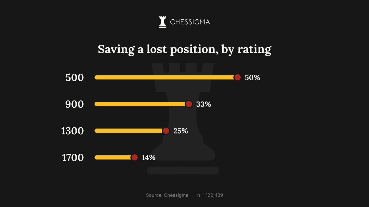 chessigma_com's tweet photo. Beginners escape lost positions far more often than strong players.

Probably not because they defend better, but their opponents keep giving it back. https://t.co/Q3UAhxKVZg