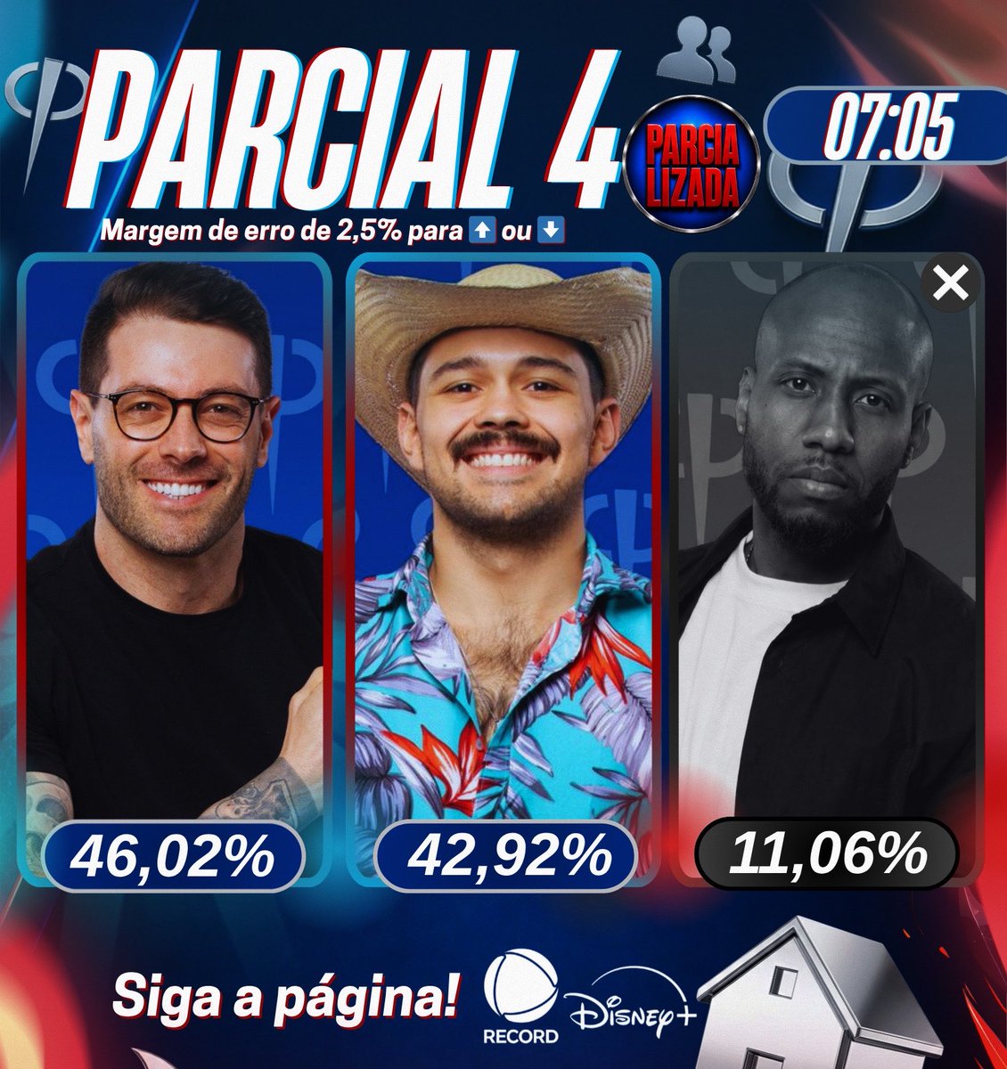 Parcializadarlt's tweet photo. 🔵🔴4️⃣|PARCIAL via @Parcializadarlt 
(DÊ RT PARA ESPALHAR!🔥)-QUEM FICA? #CasaDoPatrão #TáNaReta https://t.co/WEx0NFnS6q