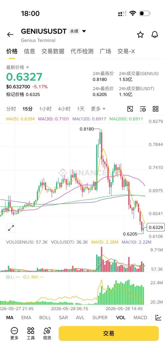qingshui_eth's tweet photo. 唉 心疼看到cz奶然后冲进去的为数不多的web3萌新

在流动性极度不足的时候，cz奶这种利好就是出货的最大途径
cz随随便便夸一句，就会带来很多本来不关注 $genius 的买盘，然后庄���就可以爽出货

嗯哼本来的途径就是把cz当启明星，流动性好的时候，项目也很硬的时候就是 aster-2:native 

至于现在的流动性么，大家懂的都懂