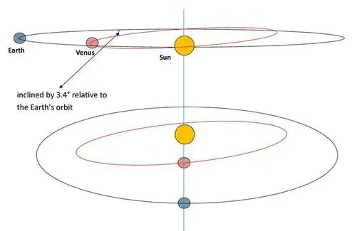 Antoni_Gelonch's tweet photo. #taldiacomavui, el 1769, es va poder observar el Trànsit de Venus. Diversos grups d’observadors ho varen aprofitar per tal d’obtenir dades del paral·latge solar, cosa que permeté calcular, per primera vegada, la distància de la Terra al Sol amb força precisió https://t.co/bKG558fV39